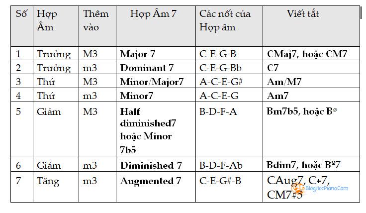 SEVENTH CHORDS – CÁC HỢP ÂM 7, CẤU TẠO VÀ VÍ DỤ VỀ HỢP ÂM 7