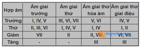 NHẠCLÝ #43❤️ HỢP ÂM VÀ ÂM GIAI – CÁC HỢP ÂM TRONG ÂM GIAI TRƯỞNG, THỨ, GIAI ĐIỆU, HÒA THANH