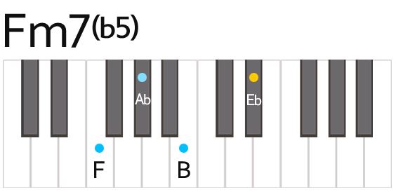 Trên đàn phím Piano, chúng tôi quy chiếu Cb = B để bạn tiện theo dõi và thực hành. Theo tính chất hợp âm về quãng, bạn phải giữ nguyên mẫu F - Ab - Cb - Eb khi viết hợp âm Fm7b5 nhé !