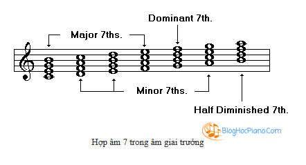 HỢP ÂM 7 ❤️ CẤU TẠO CỦA HỢP ÂM 7 TRONG ÂM GIAI TRƯỞNG & ÂM GIAI THỨ