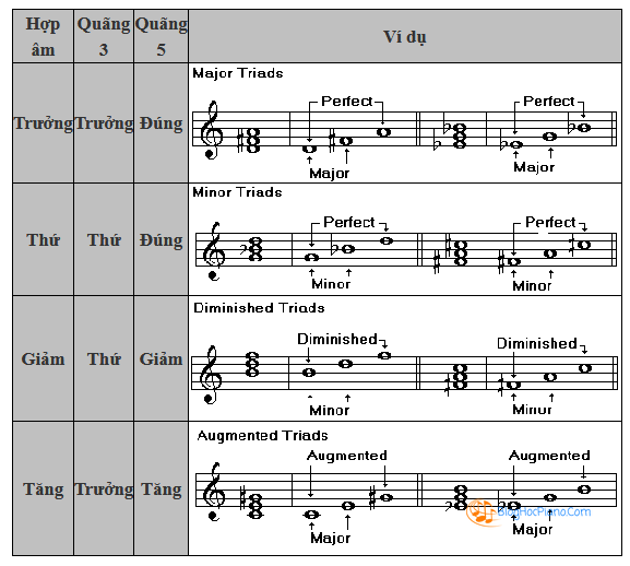 Cách tính hợp âm 7 – cấu tạo hợp âm 7 piano
