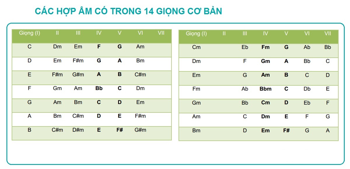 NHẠCLÝ #41❤️ CẤU TẠO HỢP ÂM TRƯỞNG VÀ HỢP ÂM THỨ – CÁC HỢP ÂM ĐẢO PIANO