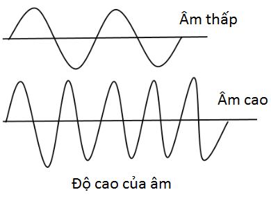 Các đặc tính của âm nhạc