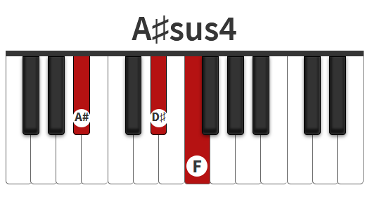 Hợp âm La thăng sus4 – A#sus4 chord