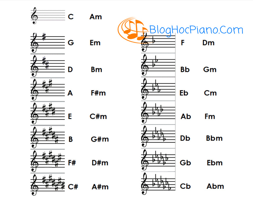 TIPS #3: Tổng hợp 30 tone nhạc và Vòng các hợp âm có trong 14 giọng cơ bản cần nắm vững