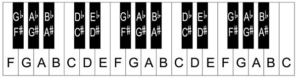 cách học đàn piano nhanh nhất 5