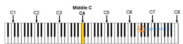 hướng dẫn học đàn piano cơ bản 1