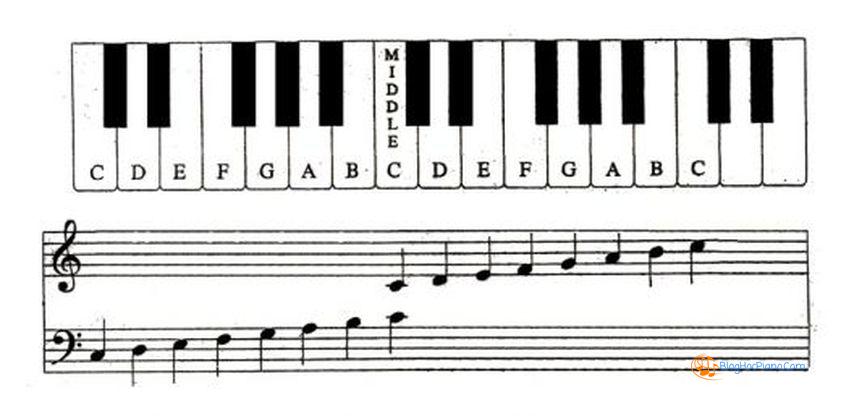vị trí nốt nhạc trên đàn Piano