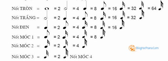 quan hệ về cường độ của các nốt nhạc