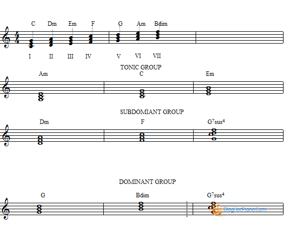 Công thức hòa thanh I – IV – V (Vòng hợp âm cơ bản piano và guitar)