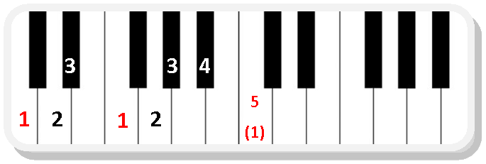Piano Scale Chart